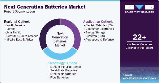 Global Next-Gen Batteries Market Share