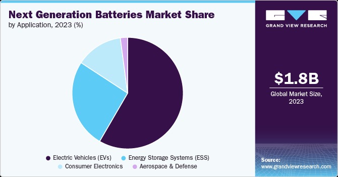 Next-Gen Batteries Market